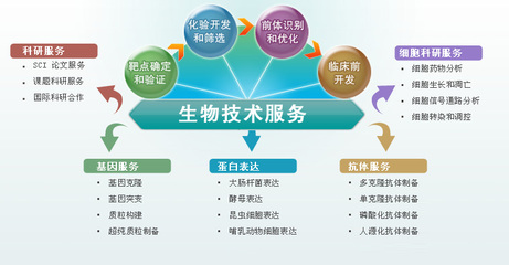 技術研發服務與技術推廣 創新價值鏈的雙驅動